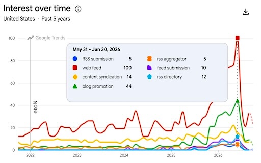 Recent chart of RSS keyword search trends